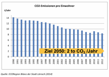 CO2 Emissionen Lörrach